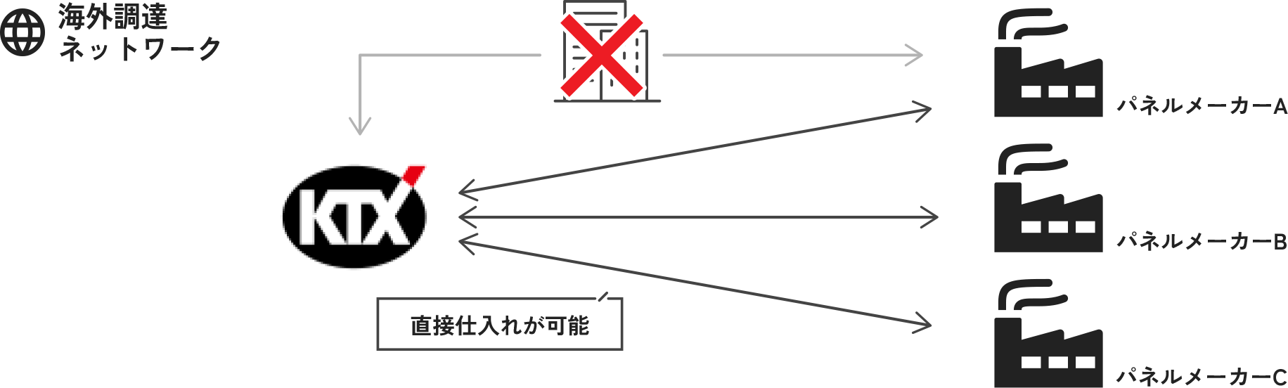 独自調達ネットワークの図