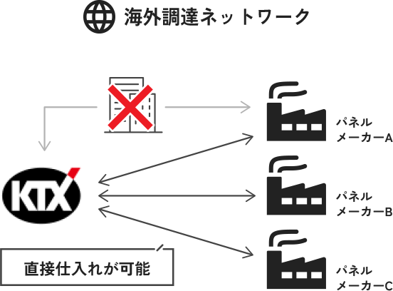 独自調達ネットワークの図